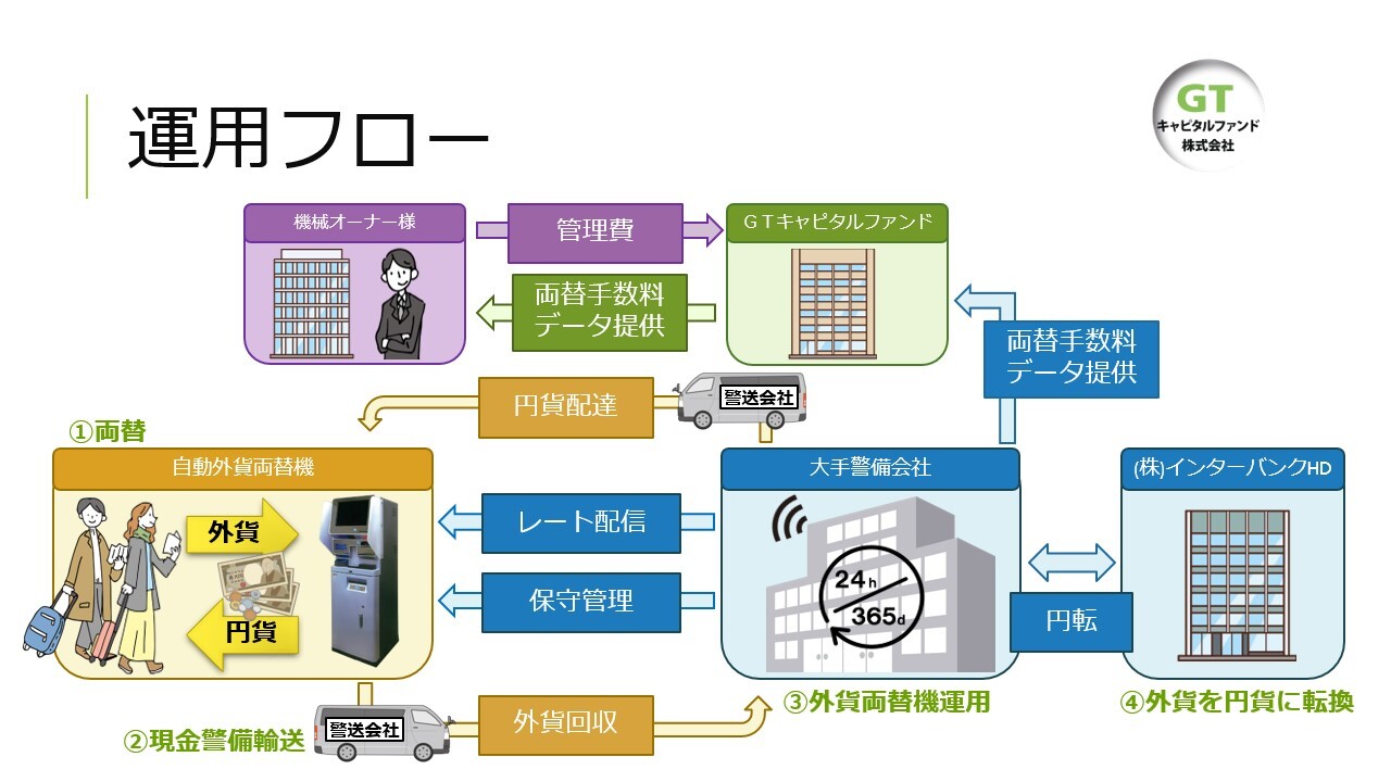 外貨両替機運用の流れ｜GTキャピタルファンド株式会社｜外貨両替機の 